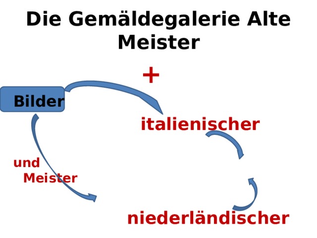 Die Gemäldegalerie Alte Meister + Bilder    italienischer   und Meister    niederländischer 