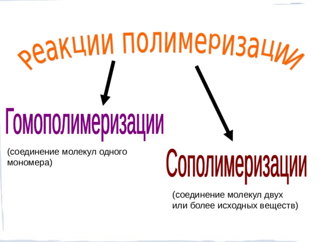 (соединение молекул одного мономера) (соединение молекул двух или более исходных веществ)  