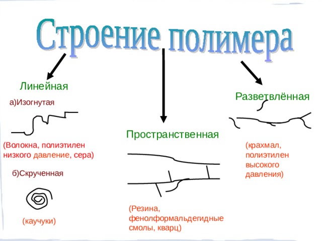 Линейная  Разветвлённая а)Изогнутая Пространственная (крахмал, полиэтилен высокого давления) (Волокна, полиэтилен низкого давление , сера) б)Скрученная (Резина, фенолформальдегидные смолы, кварц) (каучуки)  