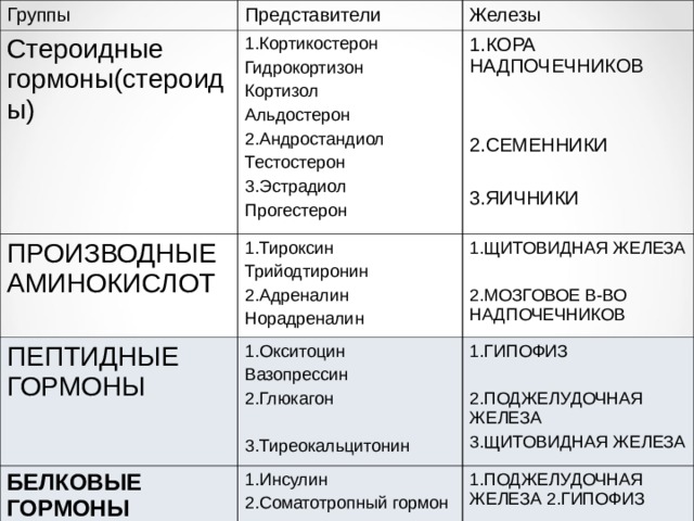Группы Представители Стероидные гормоны(стероиды) Железы 1.Кортикостерон Гидрокортизон Кортизол Альдостерон 2.Андростандиол Тестостерон 3.Эстрадиол Прогестерон ПРОИЗВОДНЫЕ АМИНОКИСЛОТ 1.КОРА НАДПОЧЕЧНИКОВ 2.СЕМЕННИКИ 3.ЯИЧНИКИ 1.Тироксин Трийодтиронин 2.Адреналин Норадреналин ПЕПТИДНЫЕ ГОРМОНЫ 1.ЩИТОВИДНАЯ ЖЕЛЕЗА 2.МОЗГОВОЕ В-ВО НАДПОЧЕЧНИКОВ 1.Окситоцин Вазопрессин 2.Глюкагон 3.Тиреокальцитонин БЕЛКОВЫЕ ГОРМОНЫ 1.ГИПОФИЗ 2.ПОДЖЕЛУДОЧНАЯ ЖЕЛЕЗА 3.ЩИТОВИДНАЯ ЖЕЛЕЗА 1.Инсулин 2.Соматотропный гормон 1.ПОДЖЕЛУДОЧНАЯ ЖЕЛЕЗА 2.ГИПОФИЗ 