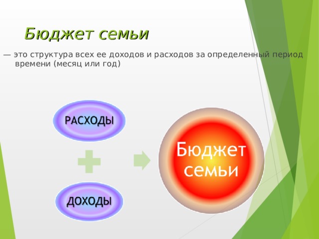 Бюджет семьи — это структура всех ее доходов и расходов за определенный период времени (месяц или год) 