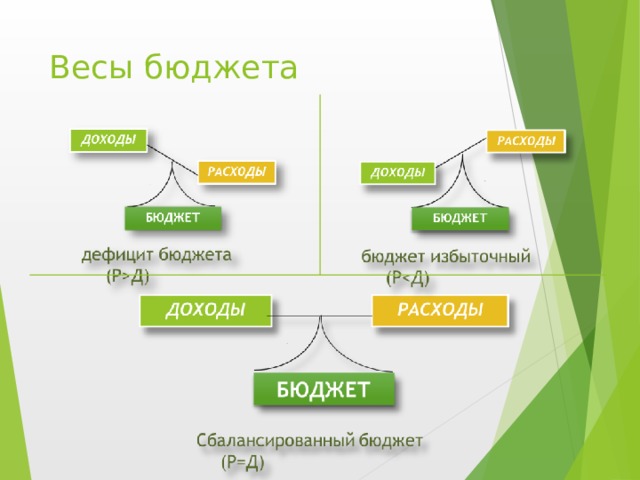 Весы бюджета 