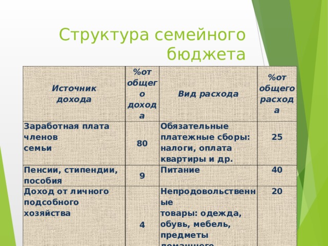 Структура семейного бюджета Источник дохода %от общего дохода Заработная плата членов семьи 80 Пенсии, стипендии, пособия Вид расхода Доход от личного подсобного хозяйства 9 Обязательные платежные сборы: налоги, оплата квартиры и др. %от общего расхода  25 4 Питание Доход из других источников 40 Непродовольственные товары: одежда, обувь, мебель, предметы домашнего обихода 7 20 Культурные потребности (кино, театр, музей) Накопления, сбережения 10  5 