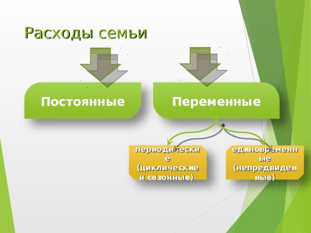 Расходы семьи Постоянные Переменные периодические (циклические и сезонные) единовременные (непредвиденные) 
