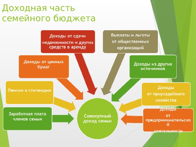 Доходная часть  семейного бюджета 