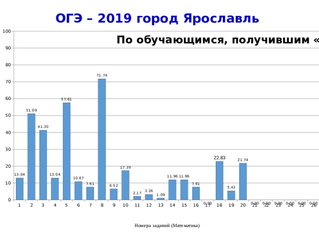 ОГЭ – 2019 город Ярославль По обучающимся, получившим «2» Номера заданий (Математика) 4 