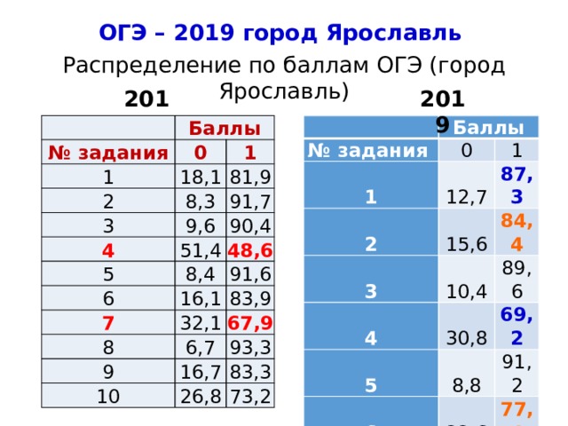 ОГЭ – 2019 город Ярославль Распределение по баллам ОГЭ (город Ярославль) 2019 2018   Баллы № задания 1 0 18,1 1 2 81,9 8,3 3 9,6 91,7 4 5 90,4 51,4 8,4 48,6 6 91,6 16,1 7 32,1 83,9 8 67,9 6,7 9 16,7 93,3 10 83,3 26,8 73,2   Баллы № задания 1 0 12,7 2 1 87,3 15,6 3 10,4 84,4 4 5 89,6 30,8 8,8 69,2 6 22,6 91,2 7 27,7 77,4 8 72,3 7,5 9 17,3 10 92,5 25,0 82,7 75,0 