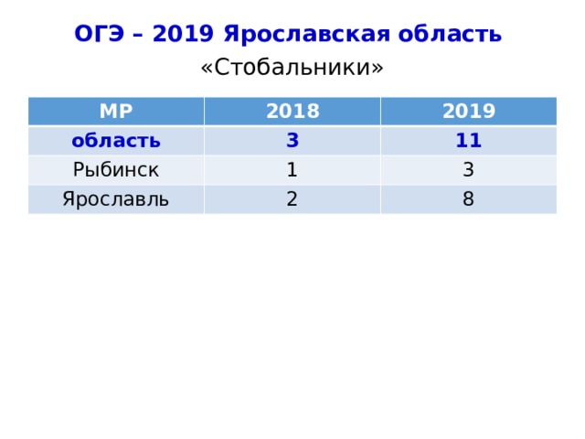 ОГЭ – 2019 Ярославская область «Стобальники» МР 2018 область 2019 3 Рыбинск 1 11 Ярославль 3 2 8 