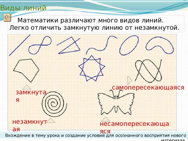 Виды линий  Математики различают много видов линий. Легко отличить замкнутую линию от незамкнутой. самопересекающаяся замкнутая незамкнутая несамопересекающаяся Вхождение в тему урока и создание условий для осознанного восприятия нового материала. 
