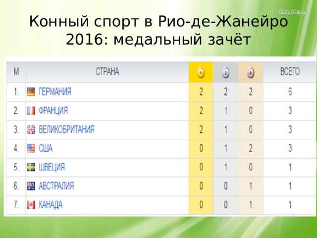 Конный спорт в Рио-де-Жанейро 2016: медальный зачёт 