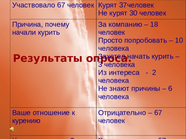 Участвовало 67 человек Курят 37человек Не курят 30 человек Причина, почему начали курить За компанию – 18 человек Просто попробовать – 10 человека Захотел начать курить – 3 человека Из интереса - 2 человека Не знают причины – 6 человека Ваше отношение к курению Отрицательно – 67 человек Что дает курение? Вред здоровью - 67 человек Результаты опроса.   