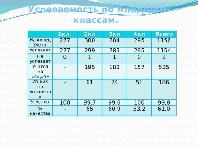 Успеваемость по младшим классам. На конец 3четв. 1кл. Успевает 277 2кл 277 3кл 300 Не успевает 0 299 4кл 284 Учатся на «4»,»5» 283 Всего 295 1 Из них на «отлично» - 1156 1 295 195 % успев. - 0 1154 % качества 183 61 100 2 74 99,7 157 - 535 65 99,6 51 100 60,9 186 99,8 53,2 61,0 