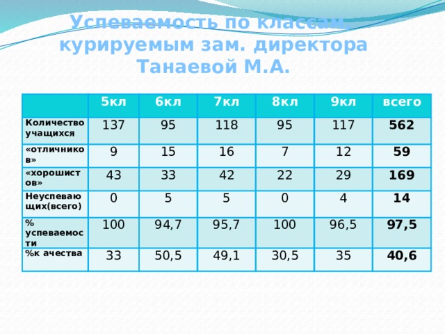 Успеваемость по классам, курируемым зам. директора Танаевой М.А. 5кл Количество учащихся 137 6кл «отличников» 7кл 9 95 «хорошистов» Неуспевающих(всего) 43 15 8кл 118 16 0 9кл % успеваемости 95 33 %к ачества 5 всего 100 42 117 7 5 33 12 22 94,7 562 50,5 29 0 95,7 59 4 49,1 100 169 96,5 14 30,5 35 97,5 40,6 
