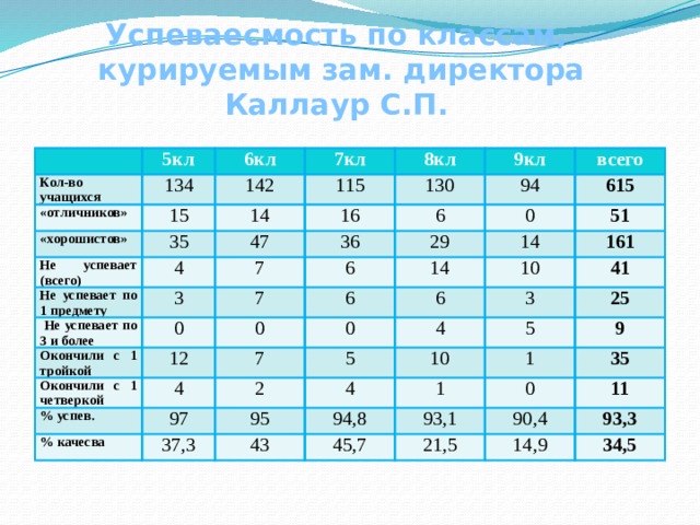 Успеваесмость по классам,  курируемым зам. директора Каллаур С.П. 5кл Кол-во учащихся 134 6кл «отличников» 7кл 15 «хорошистов» 142 8кл 115 Не успевает (всего) 14 35 9кл 4 16 47 130 Не успевает по 1 предмету 3 94 6 36  Не успевает по 3 и более всего 7 0 0 6 29 615 Окончили с 1 тройкой 7 12 0 14 14 51 6 Окончили с 1 четверкой 10 0 4 161 6 % успев. 7 % качесва 97 2 3 5 41 4 37,3 4 5 25 10 95 1 9 94,8 1 43 0 45,7 35 93,1 90,4 21,5 11 14,9 93,3 34,5 