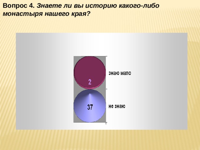 Вопрос 4.  Знаете ли вы историю какого-либо монастыря нашего края? 