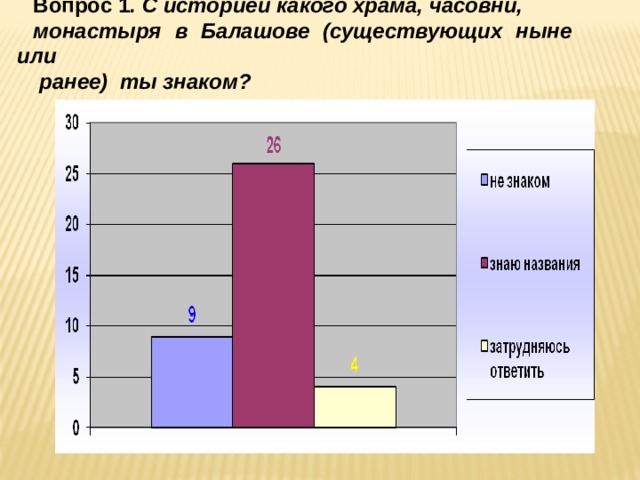 Вопрос 1 . С историей какого храма, часовни, монастыря в Балашове (существующих ныне или  ранее) ты знаком? 