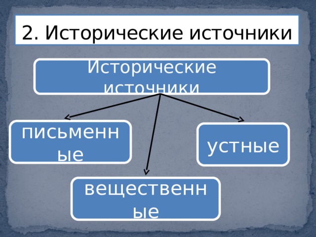 2. Исторические источники Исторические источники письменные устные вещественные 
