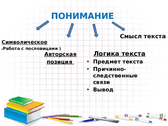 ПОНИМАНИЕ Смысл текста Символическое ( Работа с пословицами )  Логика текста Предмет текста Причинно-следственные связи Вывод Авторская позиция 