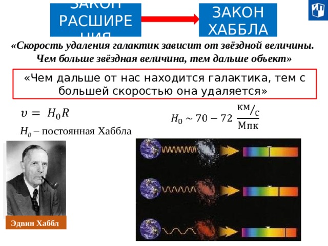 ЗАКОН ЗАКОН РАСШИРЕНИЯ ХАББЛА «Скорость удаления галактик зависит от звёздной величины. Чем больше звёздная величина, тем дальше объект» «Чем дальше от нас находится галактика, тем с большей скоростью она удаляется»     H 0 – постоянная Хаббла Эдвин Хаббл 20 