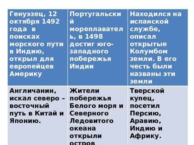 Генуэзец, 12 октября 1492 года в поисках морского пути в Индию, открыл для европейцев Америку Португальский мореплаватель, в 1498 достиг юго- западного побережья Индии Англичанин, искал северо – восточный путь в Китай и Японию. Находился на испанской службе, описал открытые Колумбом земли. В его честь были названы эти земли Жители побережья Белого моря и Северного Ледовитого океана открыли остров Колгуев и проливы, ведущие в Карское море Тверской купец, посетил Персию, Аравию, Индию и Африку. 