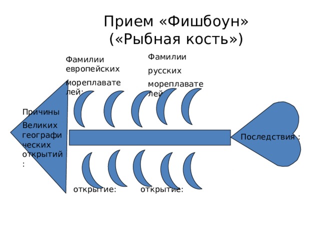 Прием «Фишбоун»  («Рыбная кость») Фамилии русских мореплавателей: Фамилии европейских мореплавателей: Причины Великих географических открытий : Последствия : открытие: открытие: 