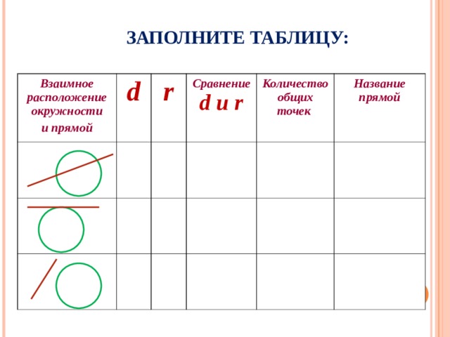 ЗАПОЛНИТЕ ТАБЛИЦУ: Взаимное расположение окружности и прямой d    r    Сравнение d и r    Количество общих точек   Название прямой  