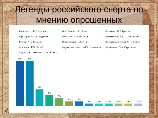 Легенды российского спорта по мнению опрошенных 