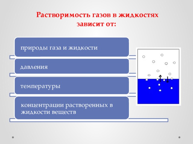 Растворимость газов в жидкостях зависит от: природы газа и жидкости давления температуры концентрации растворенных в жидкости веществ 