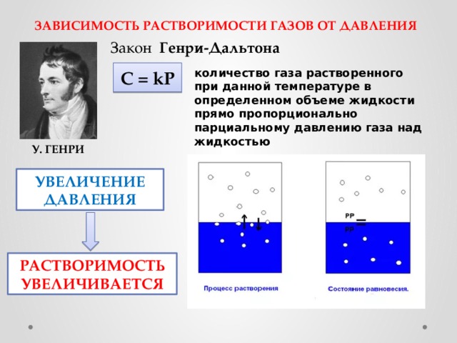 ЗАВИСИМОСТЬ РАСТВОРИМОСТИ ГАЗОВ ОТ ДАВЛЕНИЯ Закон Генри-Дальтона количество газа растворенного при данной температуре в определенном объеме жидкости прямо пропорционально парциальному давлению газа над жидкостью C = kP У. ГЕНРИ УВЕЛИЧЕНИЕ ДАВЛЕНИЯ РАСТВОРИМОСТЬ УВЕЛИЧИВАЕТСЯ 