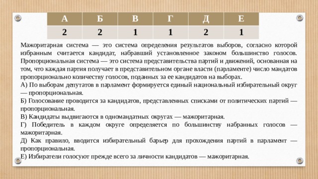 А Б 2 В 2 Г 1 Д 1 2 Е 1 Мажоритарная система — это система определения результатов выборов, согласно которой избранным считается кандидат, набравший установленное законом большинство голосов. Пропорциональная система — это система представительства партий и движений, основанная на том, что каждая партия получает в представительном органе власти (парламенте) число мандатов пропорционально количеству голосов, поданных за ее кандидатов на выборах. А) По выборам депутатов в парламент формируется единый национальный избирательный округ — пропорциональная. Б) Голосование проводится за кандидатов, представленных списками от политических партий — пропорциональная. В) Кандидаты выдвигаются в одномандатных округах — мажоритарная. Г) Победитель в каждом округе определяется по большинству набранных голосов — мажоритарная. Д) Как правило, вводится избирательный барьер для прохождения партий в парламент — пропорциональная. Е) Избиратели голосуют прежде всего за личности кандидатов — мажоритарная. 