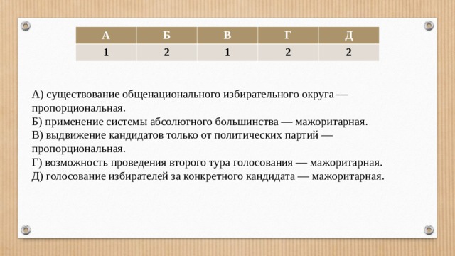 А Б 1 В 2 Г 1 Д 2 2 А) существование общенационального избирательного округа — пропорциональная. Б) применение системы абсолютного большинства — мажоритарная. В) выдвижение кандидатов только от политических партий — пропорциональная. Г) возможность проведения второго тура голосования — мажоритарная. Д) голосование избирателей за конкретного кандидата — мажоритарная. 