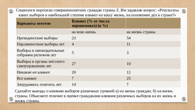 Социологи опросили совершеннолетних граждан страны Z. Им задавали вопрос: «Результаты каких выборов в наибольшей степени влияют на вашу жизнь, на положение дел в стране?» Варианты ответов Влияют (% от числа опрошенных) (в %) на мою жизнь Президентские выборы на жизнь страны 23 Парламентские выборы лет 54 4 Выборы в законодательные собрания регионов лет 11 5 Выборы в органы местного самоуправления лет Никакие не влияют 3 27 10 20 Все влияют 12 7 Затрудняюсь ответить лет 25 14 7 Сделайте выводы о влиянии выборов различных уровней а) на жизнь граждан; б) на жизнь страны. Объясните отличие в оценке гражданами влияния различных выборов на их жизнь и жизнь страны. 