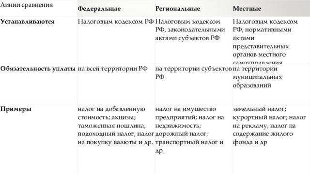 Линии сравнения Федеральные Устанавливаются Региональные Налоговым кодексом РФ Обязательность уплаты Местные Налоговым кодексом РФ, законодательными актами субъектов РФ на всей территории РФ Примеры Налоговым кодексом РФ, нормативными актами представительных органов местного самоуправления на территории субъектов РФ налог на добавленную стоимость; акцизы; таможенная пошлина; подоходный налог; налог на покупку валюты и др. на территории муниципальных образований налог на имущество предприятий; налог на недвижимость; дорожный налог; транспортный налог и др. земельный налог; курортный налог; налог на рекламу; налог на содержание жилого фонда и др 