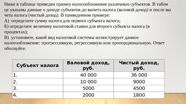 Ниже в таб­ли­це приведен при­мер налогообложения раз­лич­ных субъектов. В таб­ли­це указаны дан­ные о до­хо­де субъектов до вы­че­та налога (валовой доход) и после вы­че­та налога (чистый доход). В при­ве­ден­ном примере: A)  определите сумму на­ло­га для пер­во­го субъекта налога; Б) опре­де­ли­те величину на­ло­го­вой ставки для вто­ро­го субъекта на­ло­га (в процентах); B)  установите, какой вид на­ло­го­вой системы ил­лю­стри­ру­ет данное налогообложение: прогрессивную, ре­грес­сив­ную или пропорциональную. Ответ обоснуйте. Субъект налога 1. Валовой доход, руб. Чистый доход, руб. 40 000 2. 36 000 3. 10 000 4. 9000 5000 4500 2000 1800 