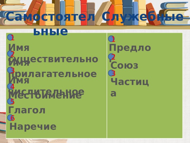 Служебные Самостоятельные 1 1 Предлог Имя существительное 2 2 Имя прилагательное Союз 3 3 Имя числительное Частица 4 Местоимение 5 Глагол 6 Наречие 