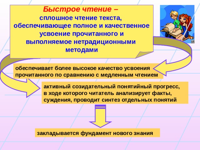Быстрое чтение –  сплошное чтение текста, обеспечивающее полное и качественное  усвоение прочитанного и выполняемое нетрадиционными методами  обеспечивает более высокое качество усвоения прочитанного по сравнению с медленным чтением активный созидательный понятийный прогресс, в ходе которого читатель анализирует факты, суждения, проводит синтез отдельных понятий закладывается фундамент нового знания 