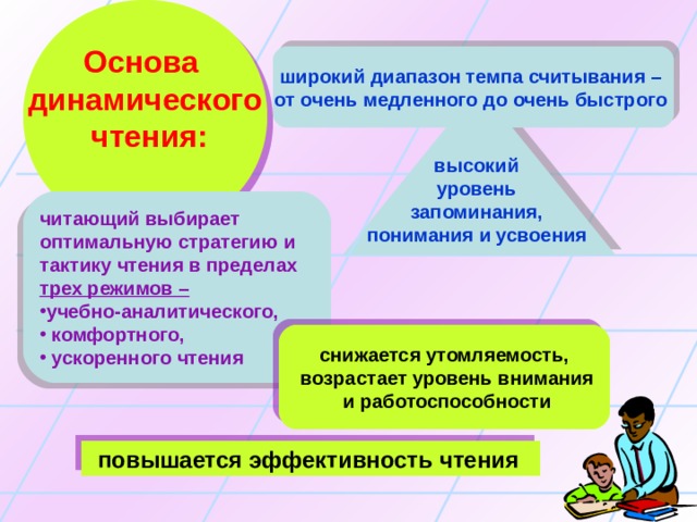 Основа динамического  чтения:  широкий диапазон темпа считывания – от очень медленного до очень быстрого  высокий уровень запоминания, понимания и усвоения  читающий выбирает оптимальную стратегию и тактику чтения в пределах трех режимов –  учебно-аналитического,  комфортного,  ускоренного чтения снижается утомляемость,  возрастает уровень внимания  и работоспособности повышается эффективность чтения  