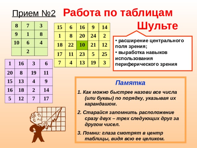 Прием №2  Работа по таблицам       Шульте 8 7 9 3 1 10 8 6 4 2 15 1 6 8 18 16 20 22 17 9 24 14 10 11 7 21 2 4 23 12 5 13 25 19 3  расширение центрального поля зрения;  выработка навыков использования периферического зрения  1 16 20 8 3 15 6 19 13 16 18 11 4 5 9 12 2 14 7 17 Памятка  1. Как можно быстрее назови все числа (или буквы) по порядку, указывая их карандашом.  2. Старайся запомнить расположение сразу двух – трех следующих друг за другом чисел.  3. Помни: глаза смотрят в центр таблицы, видя всю ее целиком. 