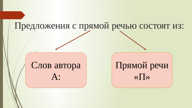 Предложения с прямой речью состоят из: Слов автора Прямой речи А: «П» 