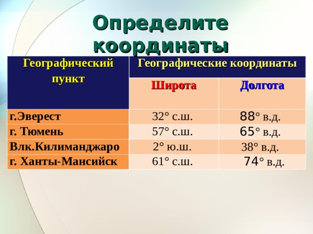 Определите координаты Географический пункт Географические координаты Широта г.Эверест 32° с.ш.  Долгота г. Тюмень 88 ° в.д.   Влк.Килиманджаро 57° с.ш.  2° ю.ш. 65 ° в.д.   г. Ханты-Мансийск 38° в.д.   61° с.ш.    74 ° в.д. 