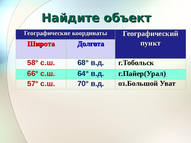 Найдите объект Географические координаты Широта Географический пункт Долгота 58° с.ш. 68° в.д. 66° с.ш.   г.Тобольск 64° в.д. 57° с.ш.   г.Пайер(Урал) 70° в.д.   оз.Большой Уват 