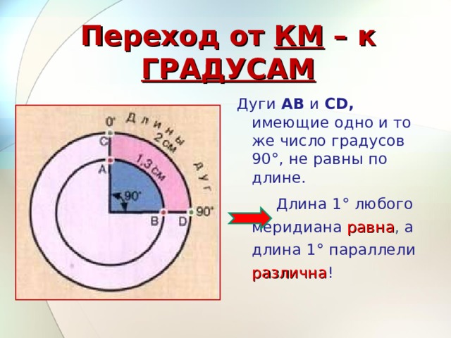 Переход от КМ – к ГРАДУСАМ Дуги АВ и С D , имеющие одно и то же число градусов 90°, не равны по длине.  Длина 1° любого меридиана равна , а длина 1° параллели различна ! 