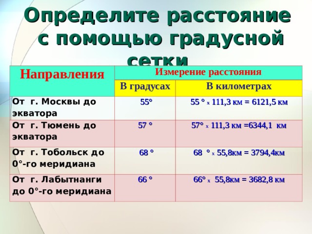 Определите расстояние  с помощью градусной сетки Направления Измерение расстояния В градусах От г. Москвы до экватора   55° От г. Тюмень до экватора В километрах 55 ° х 111,3 км = 6121,5 км 57 ° От г. Тобольск до 0°-го меридиана   68 ° 57° х 111,3 км =6344,1 км От г. Лабытнанги до 0°-го меридиана 68  ° х 55,8км = 3794,4км 66 °   66° х 55,8км = 3682,8 км   