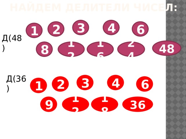 Найдем делители чисел: 3 4 2 6 1 Д(48) 48 16 24 12 8 Д(36) 3 4 2 6 1 9 12 18 36 