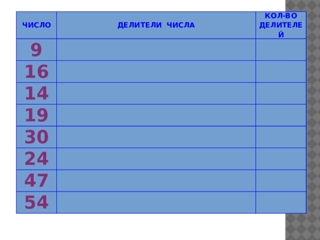 ЧИСЛО ДЕЛИТЕЛИ ЧИСЛА 9   16 КОЛ-ВО ДЕЛИТЕЛЕЙ   14   19   30   24   47   54   