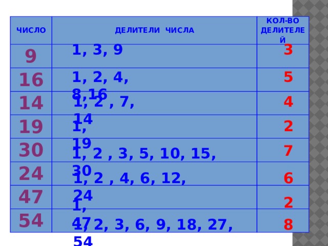 ЧИСЛО ДЕЛИТЕЛИ ЧИСЛА 9 КОЛ-ВО ДЕЛИТЕЛЕЙ   16   14   19   30   24   47 54     3 1, 3, 9 1, 2, 4, 8,16 5 1, 2 , 7, 14 4 2 1, 19 7 1, 2 , 3, 5, 10, 15, 30 6 1, 2 , 4, 6, 12, 24 2 1, 47 8 1, 2, 3, 6, 9, 18, 27, 54 