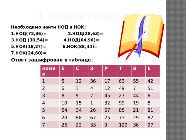 1 препятствие Необходимо найти НОД и НОК: 1.НОД(72,36)= 2.НОД(28,63)= 3.НОД (30,54)= 4.НОД(64,96)= 5.НОК(18,27)=  6.НОК(88,44)= 7.НОК(24,60)=  Ответ зашифрован в таблице. номер 1 Е С 2 5 Э 3 12 6 4 Р 3 8 36 10 17 5 4 Т 9 6 15 7 В 12 63 54 45 Е 7 1 49 55 34 20 32 42 25 88 27 26 7 22 67 51 99 67 44 6 33 19 25 85 5 9 21 73 29 120 81 82 36 97 