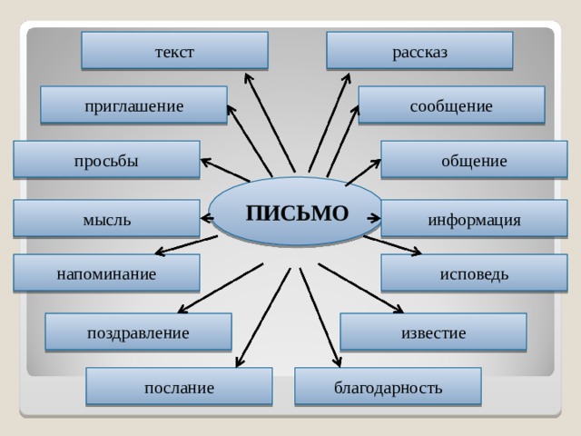рассказ текст сообщение приглашение просьбы общение ПИСЬМО мысль информация напоминание исповедь поздравление известие послание благодарность 