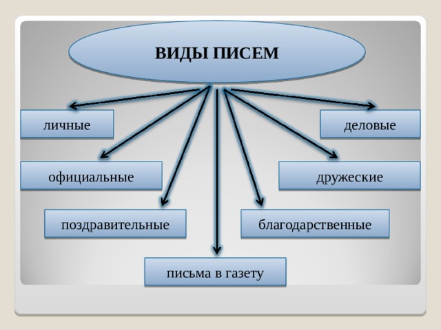 ВИДЫ ПИСЕМ деловые личные официальные дружеские благодарственные поздравительные письма в газету 
