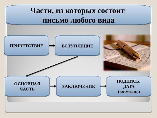 Части, из которых состоит письмо любого вида ПРИВЕТСТВИЕ ВСТУПЛЕНИЕ ОСНОВНАЯ ЧАСТЬ ЗАКЛЮЧЕНИЕ ПОДПИСЬ, ДАТА (возможно) 